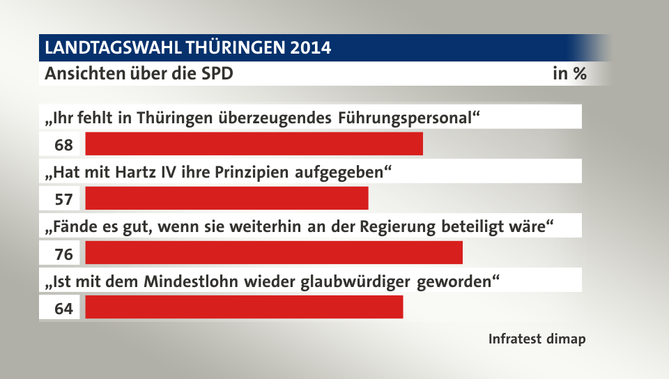 Ansichten über die SPD, in %: „Ihr fehlt in Thüringen überzeugendes Führungspersonal“ 68, „Hat mit Hartz IV ihre Prinzipien aufgegeben“ 57, „Fände es gut, wenn sie weiterhin an der Regierung beteiligt wäre“ 76, „Ist mit dem Mindestlohn wieder glaubwürdiger geworden“ 64, Quelle: Infratest dimap