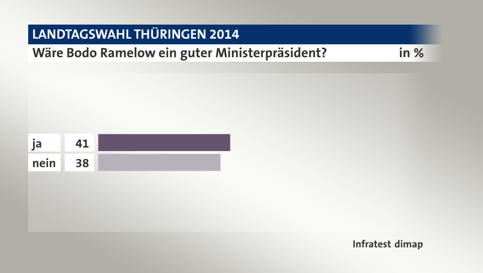 Wäre Bodo Ramelow ein guter Ministerpräsident?, in %: ja 41, nein 38, Quelle: Infratest dimap