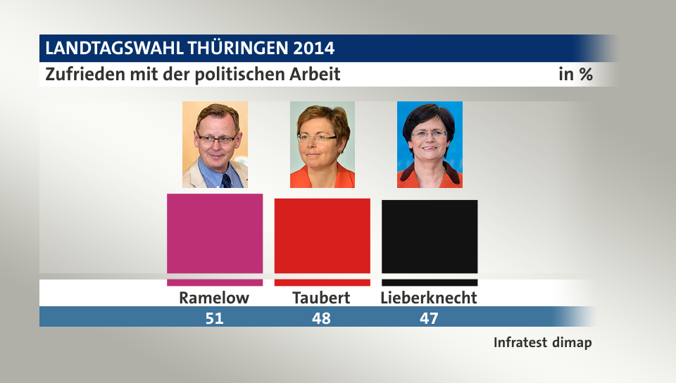 Zufrieden mit der politischen Arbeit, in %: Ramelow 51,0 , Taubert 48,0 , Lieberknecht 47,0 , Quelle: Infratest dimap