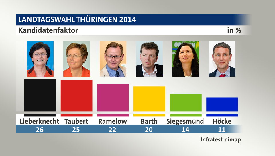 Kandidatenfaktor, in %: Lieberknecht 26,0 , Taubert 25,0 , Ramelow 22,0 , Barth 20,0 , Siegesmund 14,0 , Höcke 11,0 , Quelle: Infratest dimap