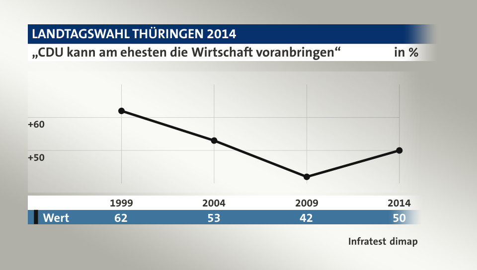 „CDU kann am ehesten die Wirtschaft voranbringen“, in % (Werte von 2014): Wert 50,0 , Quelle: Infratest dimap