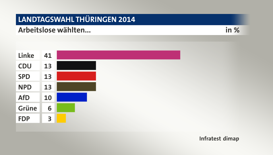 Arbeitslose wählten..., in %: Linke 41, CDU 13, SPD 13, NPD 13, AfD 10, Grüne 6, FDP 3, Quelle: Infratest dimap