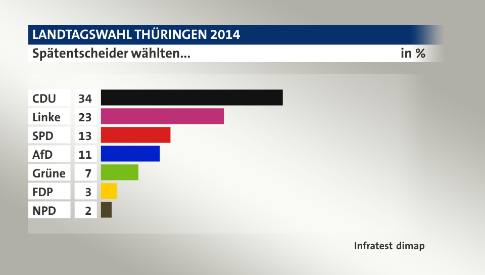 Spätentscheider wählten..., in %: CDU 34, Linke 23, SPD 13, AfD 11, Grüne 7, FDP 3, NPD 2, Quelle: Infratest dimap