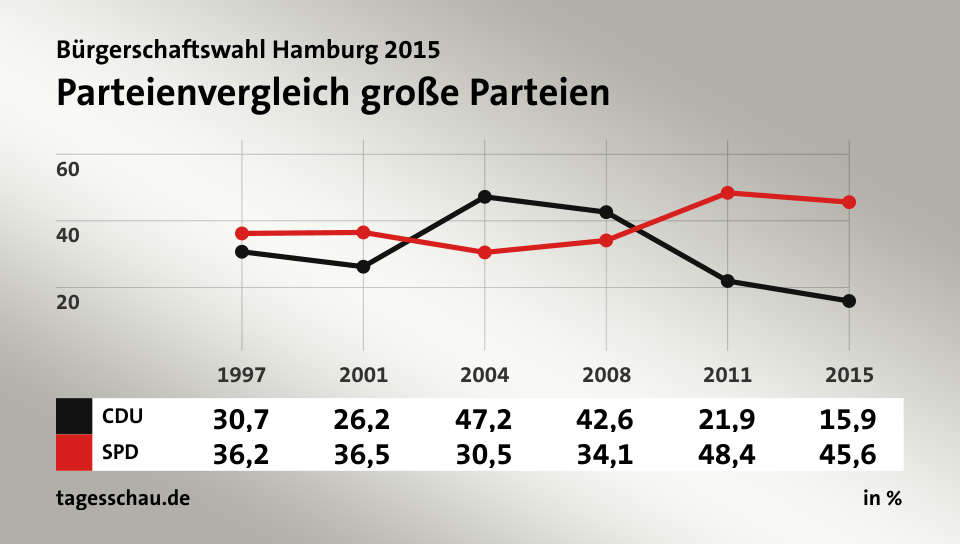 Parteienvergleich große Parteien, in % (Werte von 2015): CDU 15,9; SPD 45,6; Quelle: tagesschau.de