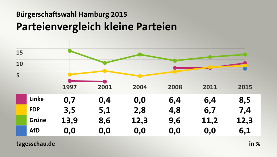 Parteienvergleich kleine Parteien, in % (Werte von 2015): Linke 8,5; FDP 7,4; Grüne 12,3; AfD 6,1; Quelle: tagesschau.de