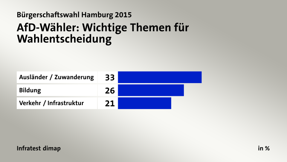 AfD-Wähler: Wichtige Themen für Wahlentscheidung, in %: Ausländer / Zuwanderung 33, Bildung 26, Verkehr / Infrastruktur 21, Quelle: Infratest dimap