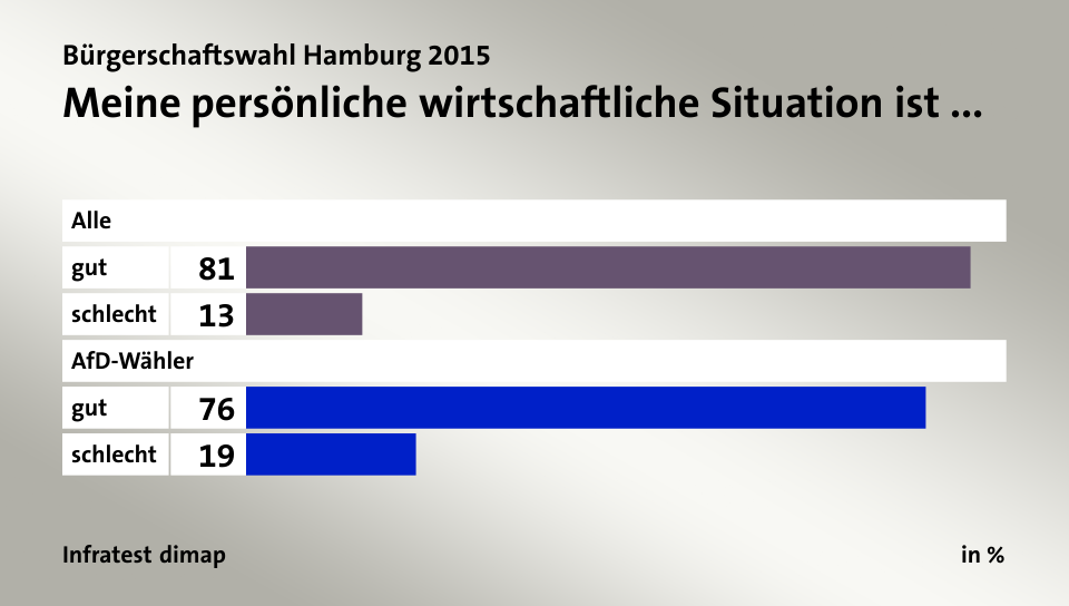 Meine persönliche wirtschaftliche Situation ist ..., in %: gut 81, schlecht 13, gut 76, schlecht 19, Quelle: Infratest dimap