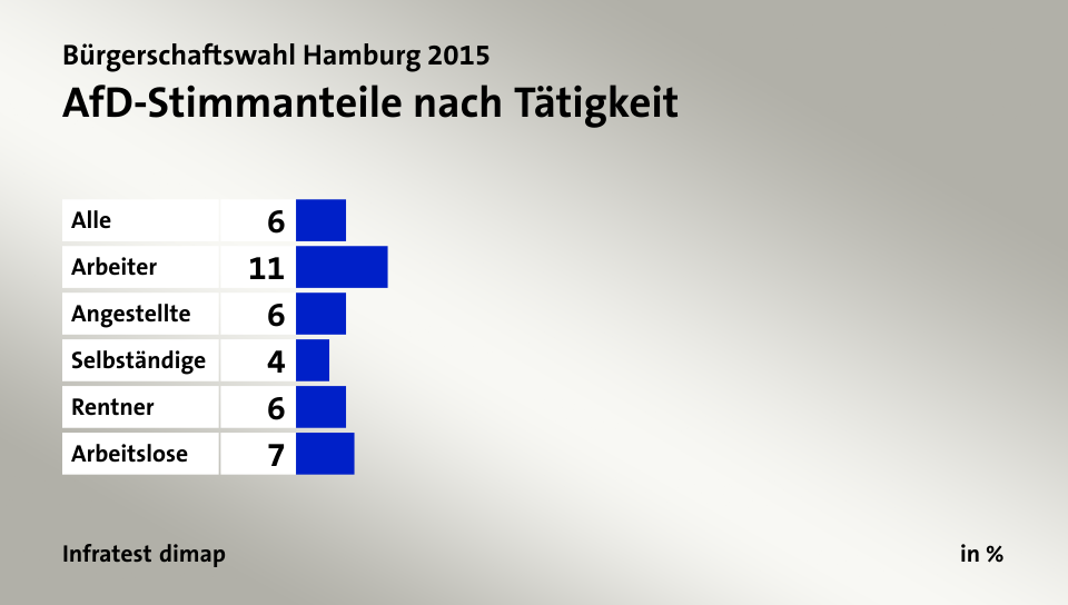 AfD-Stimmanteile nach Tätigkeit, in %: Alle 6, Arbeiter 11, Angestellte 6, Selbständige 4, Rentner 6, Arbeitslose 7, Quelle: Infratest dimap