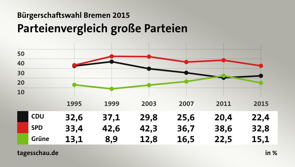 Parteienvergleich große Parteien, in % (Werte von 2015): CDU 22,4; SPD 32,8; Grüne 15,1; Quelle: tagesschau.de