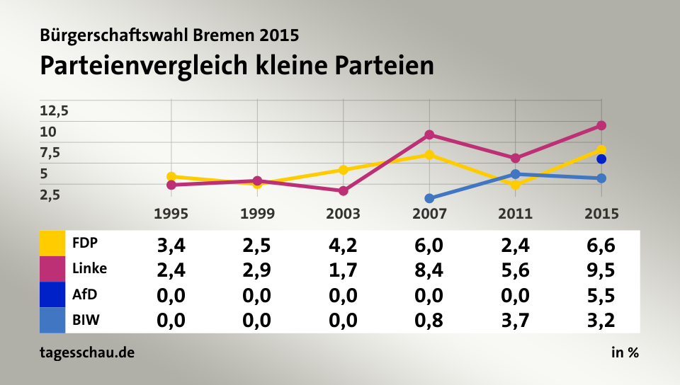 Parteienvergleich kleine Parteien, in % (Werte von 2015): FDP 6,6; Linke 9,5; AfD 5,5; BIW 3,2; Quelle: tagesschau.de