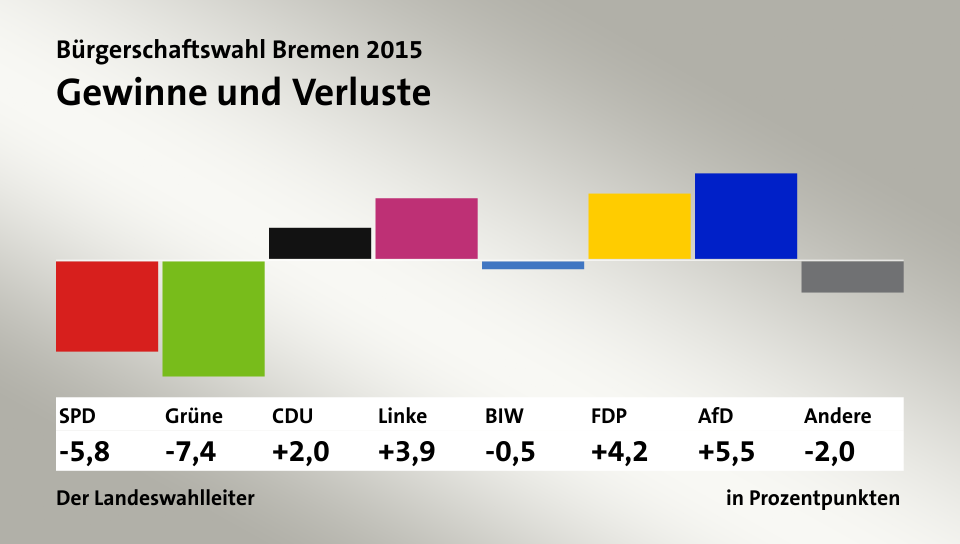 Gewinne und Verluste, in Prozentpunkten: SPD -5,8; Grüne -7,4; CDU 2,0; Linke 3,9; BIW -0,5; FDP 4,2; AfD 5,5; Andere -2,0; Quelle: infratest dimap|Der Landeswahlleiter