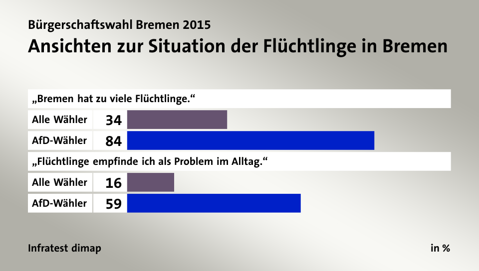 Ansichten zur Situation der Flüchtlinge in Bremen, in %: Alle Wähler 34, AfD-Wähler 84, Alle Wähler 16, AfD-Wähler 59, Quelle: Infratest dimap
