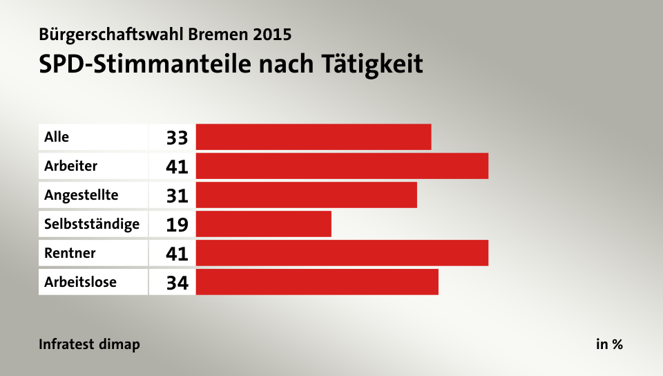 SPD-Stimmanteile nach Tätigkeit, in %: Alle 33, Arbeiter 41, Angestellte 31, Selbstständige 19, Rentner 41, Arbeitslose 34, Quelle: Infratest dimap
