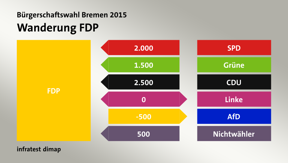 Wanderung FDP: von SPD 2.000 Wähler, von Grüne 1.500 Wähler, von CDU 2.500 Wähler, zu Linke 0 Wähler, zu AfD 500 Wähler, von Nichtwähler 500 Wähler, Quelle: infratest dimap