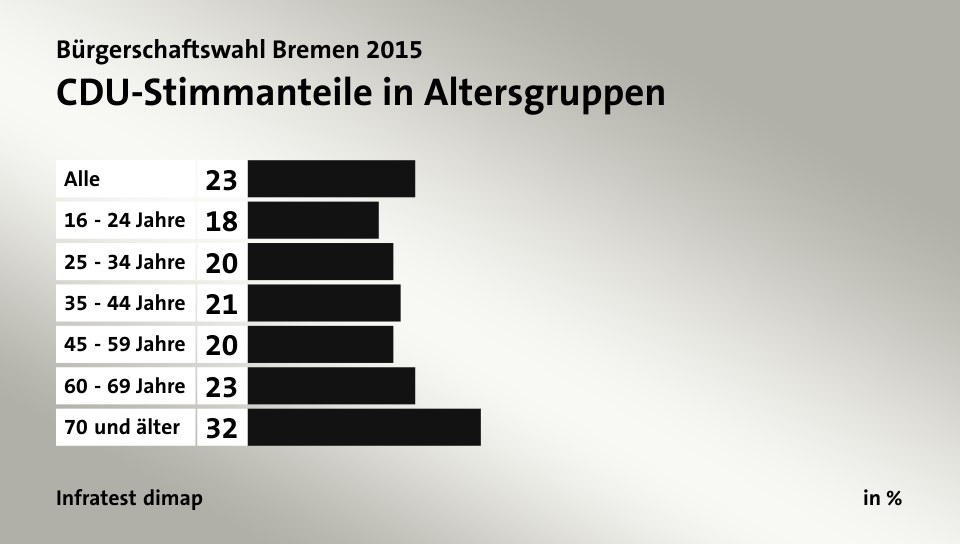 CDU-Stimmanteile in Altersgruppen, in %: Alle 23, 16 - 24 Jahre 18, 25 - 34 Jahre 20, 35 - 44 Jahre 21, 45 - 59 Jahre 20, 60 - 69 Jahre 23, 70 und älter 32, Quelle: Infratest dimap