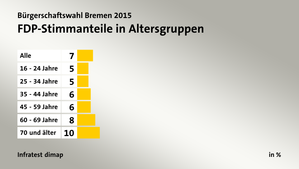 FDP-Stimmanteile in Altersgruppen, in %: Alle 7, 16 - 24 Jahre 5, 25 - 34 Jahre 5, 35 - 44 Jahre 6, 45 - 59 Jahre 6, 60 - 69 Jahre 8, 70 und älter 10, Quelle: Infratest dimap