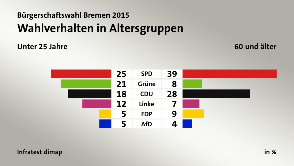 Wahlverhalten in Altersgruppen (in %) SPD: Unter 25 Jahre 25, 60 und älter 39; Grüne: Unter 25 Jahre 21, 60 und älter 8; CDU: Unter 25 Jahre 18, 60 und älter 28; Linke: Unter 25 Jahre 12, 60 und älter 7; FDP: Unter 25 Jahre 5, 60 und älter 9; AfD: Unter 25 Jahre 5, 60 und älter 4; Quelle: Infratest dimap