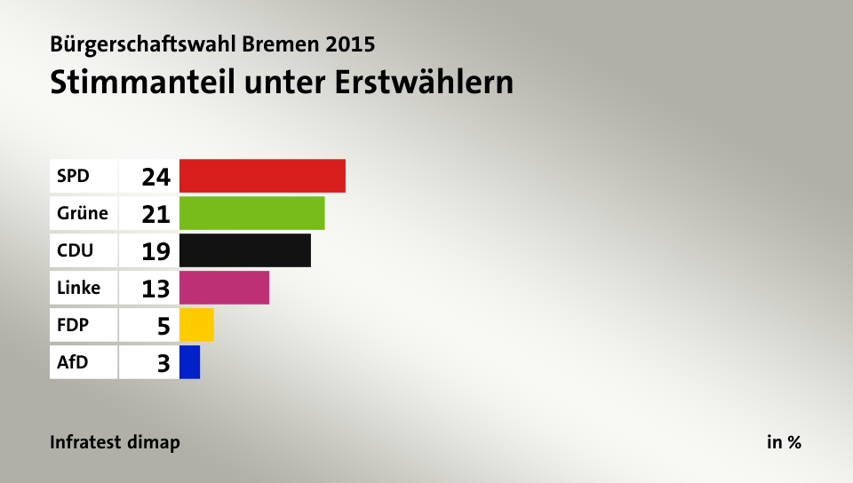 Stimmanteil unter Erstwählern, in %: SPD 24, Grüne 21, CDU 19, Linke 13, FDP 5, AfD 3, Quelle: Infratest dimap