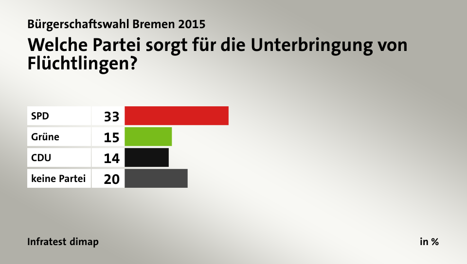 Welche Partei sorgt für die Unterbringung von Flüchtlingen? , in %: SPD 33, Grüne 15, CDU 14, keine Partei 20, Quelle: Infratest dimap