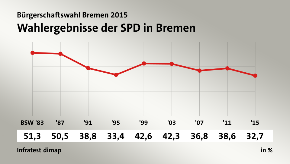 Wahlergebnisse der SPD in Bremen, in % (Werte von ): BSW '83 51,3 , '87 50,5 , '91 38,8 , '95 33,4 , '99 42,6 , '03 42,3 , '07 36,8 , '11 38,6 , '15 32,7 , Quelle: Infratest dimap