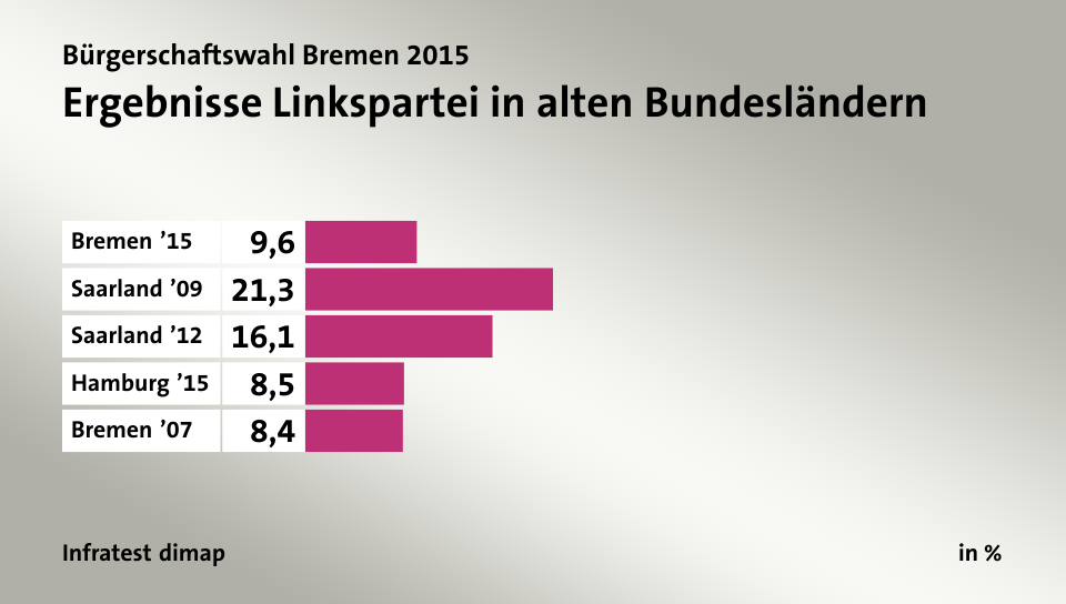 Ergebnisse Linkspartei in alten Bundesländern, in %: Bremen ’15 9, Saarland ’09 21, Saarland ’12 16, Hamburg ’15 8, Bremen ’07 8, Quelle: Infratest dimap