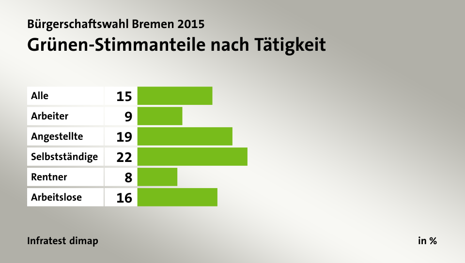 Grünen-Stimmanteile nach Tätigkeit, in %: Alle 15, Arbeiter 9, Angestellte 19, Selbstständige 22, Rentner 8, Arbeitslose 16, Quelle: Infratest dimap