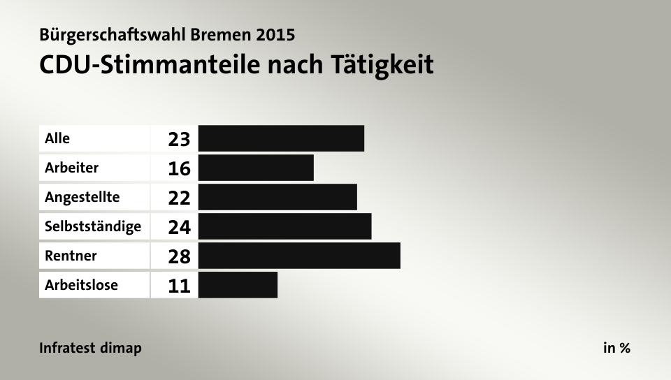CDU-Stimmanteile nach Tätigkeit, in %: Alle 23, Arbeiter 16, Angestellte 22, Selbstständige 24, Rentner 28, Arbeitslose 11, Quelle: Infratest dimap