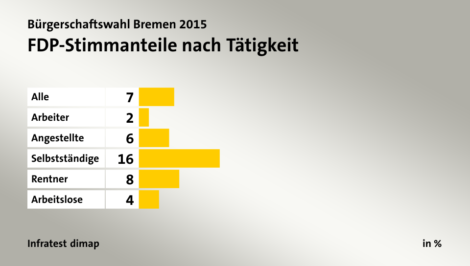 FDP-Stimmanteile nach Tätigkeit, in %: Alle 7, Arbeiter 2, Angestellte 6, Selbstständige 16, Rentner 8, Arbeitslose 4, Quelle: Infratest dimap