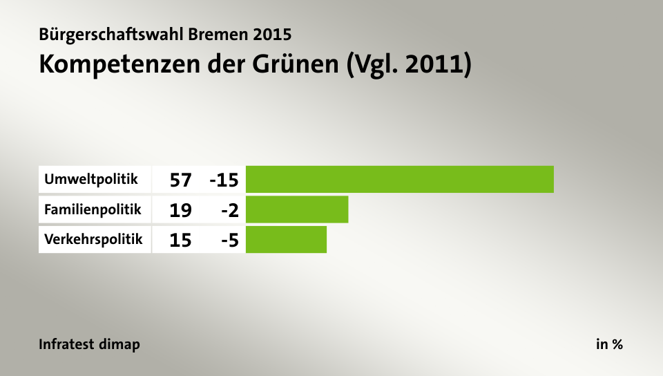 Kompetenzen der Grünen (Vgl. 2011), in %: Umweltpolitik 57, Familienpolitik 19, Verkehrspolitik 15, Quelle: Infratest dimap