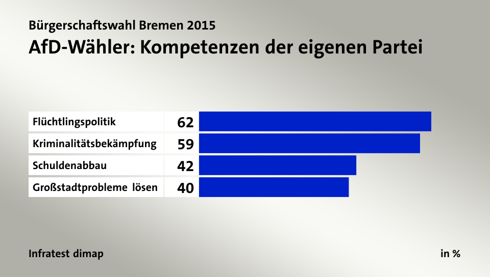 AfD-Wähler: Kompetenzen der eigenen Partei, in %: Flüchtlingspolitik 62, Kriminalitätsbekämpfung 59, Schuldenabbau 42, Großstadtprobleme lösen 40, Quelle: Infratest dimap