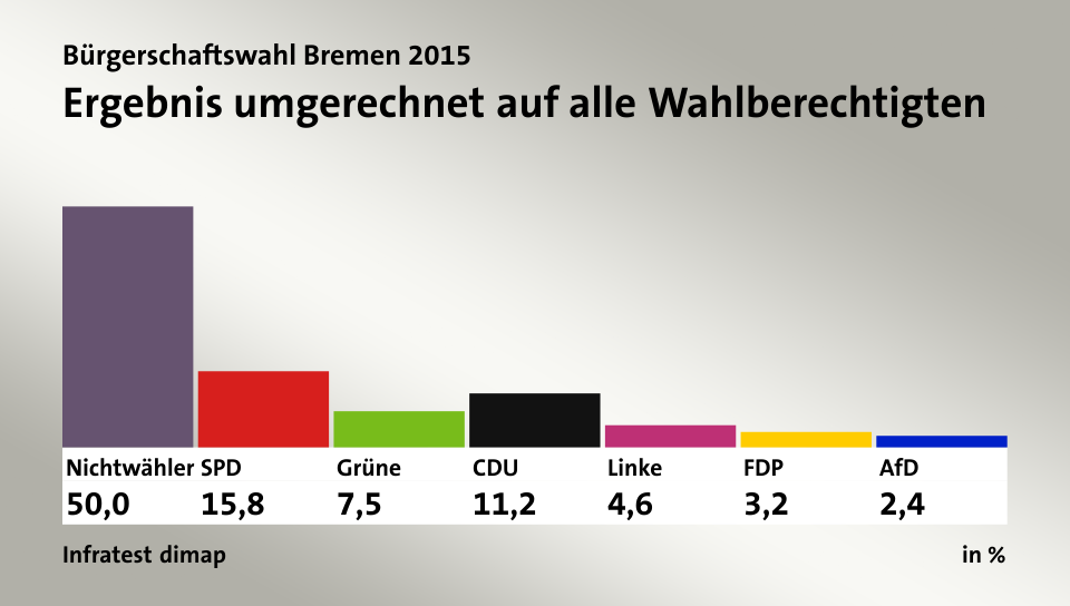 Ergebnis umgerechnet auf alle Wahlberechtigten, in %: Nichtwähler 50,0 , SPD 15,8 , Grüne 7,5 , CDU 11,2 , Linke 4,6 , FDP 3,2 , AfD 2,4 , Quelle: Infratest dimap