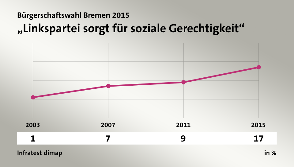„Linkspartei sorgt für soziale Gerechtigkeit“, in % (Werte von ): 2003 1,0 , 2007 7,0 , 2011 9,0 , 2015 17,0 , Quelle: Infratest dimap
