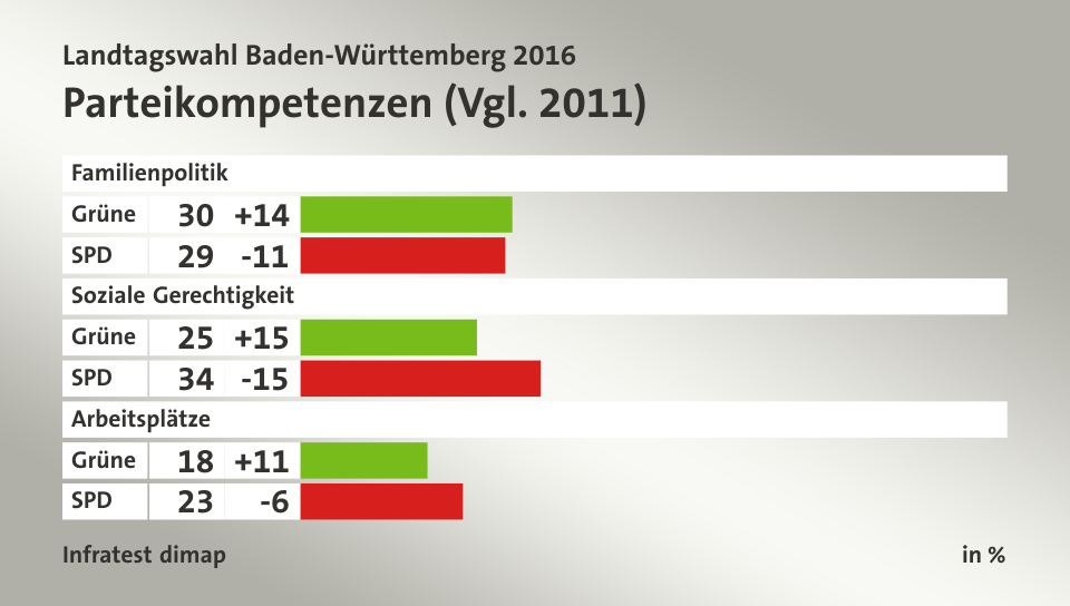 Parteikompetenzen (Vgl. 2011), in %: Grüne 30, SPD 29, Grüne 25, SPD 34, Grüne 18, SPD 23, Quelle: Infratest dimap