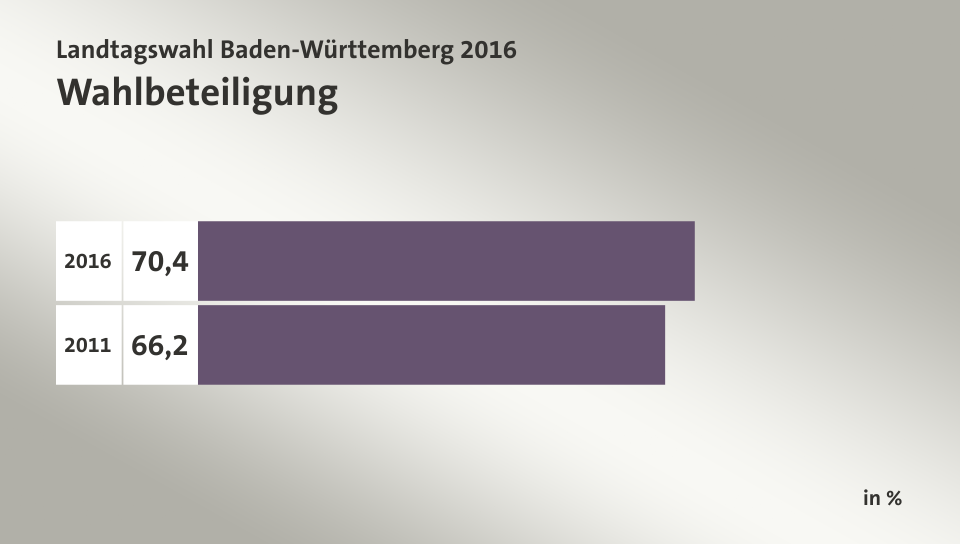 Wahlbeteiligung, in %: 70,4 (2016), 66,2 (2011)