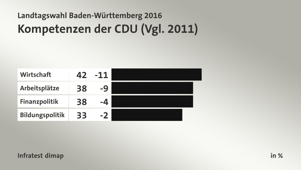 Kompetenzen der CDU (Vgl. 2011), in %: Wirtschaft 42, Arbeitsplätze 38, Finanzpolitik 38, Bildungspolitik 33, Quelle: Infratest dimap