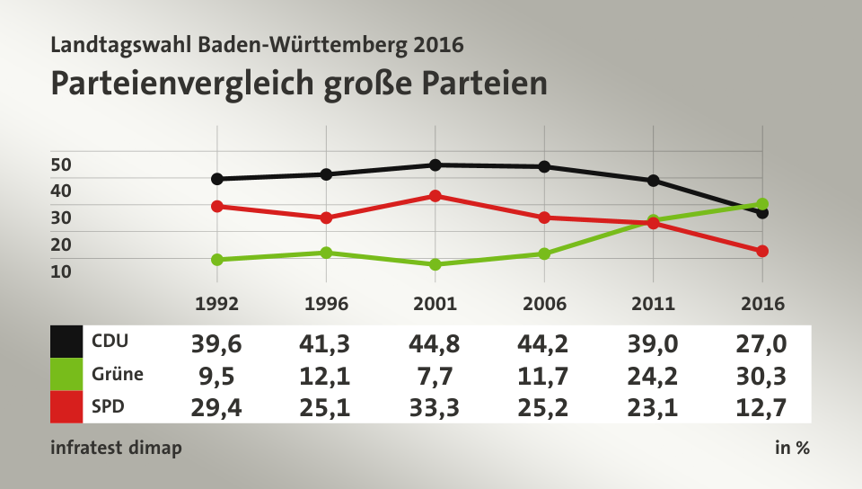 Parteienvergleich große Parteien, in % (Werte von 2016): CDU 27,0; Grüne 30,3; SPD 12,7; Quelle: infratest dimap