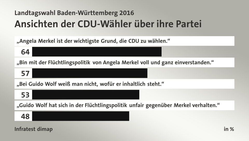 Ansichten der CDU-Wähler über ihre Partei, in %: „Angela Merkel ist der wichtigste Grund, die CDU zu wählen.“ 64, „Bin mit der Flüchtlingspolitik von Angela Merkel voll und ganz einverstanden.“ 57, „Bei Guido Wolf weiß man nicht, wofür er inhaltlich steht.“ 53, „Guido Wolf hat sich in der Flüchtlingspolitik unfair gegenüber Merkel verhalten.“ 48, Quelle: Infratest dimap