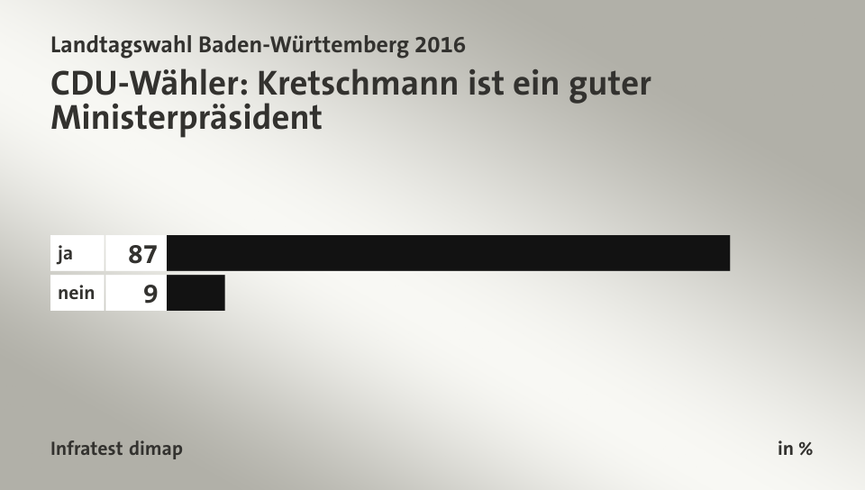 CDU-Wähler: Kretschmann ist ein guter Ministerpräsident, in %: ja 87, nein 9, Quelle: Infratest dimap