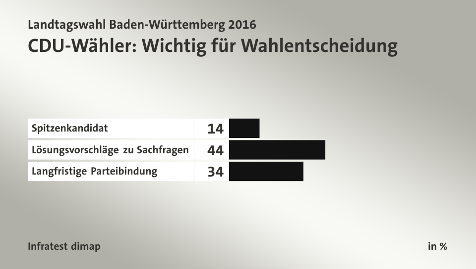 CDU-Wähler: Wichtig für Wahlentscheidung, in %: Spitzenkandidat 14, Lösungsvorschläge zu Sachfragen 44, Langfristige Parteibindung 34, Quelle: Infratest dimap