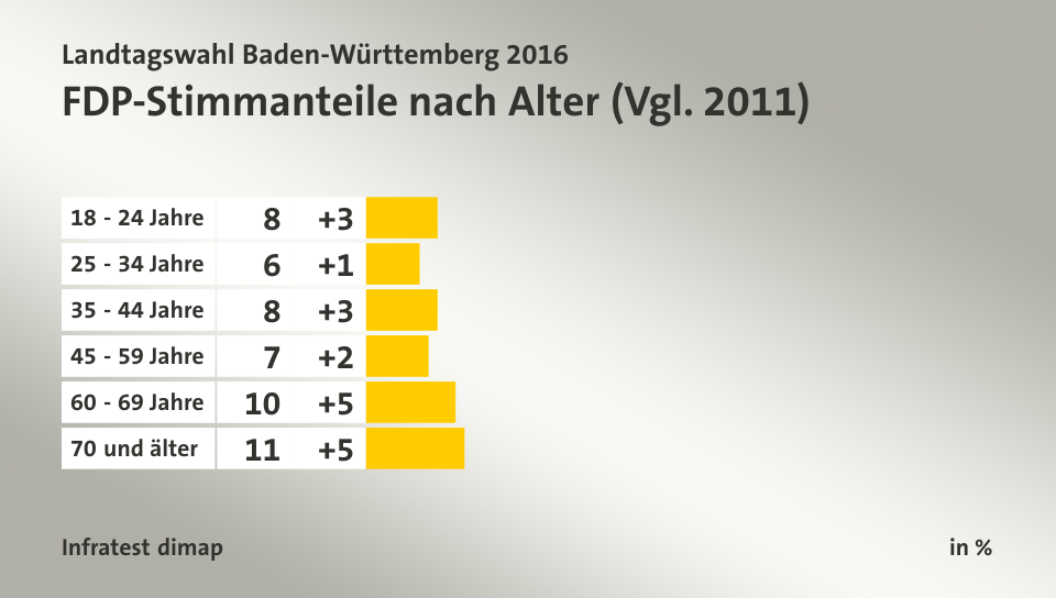 FDP-Stimmanteile nach Alter (Vgl. 2011), in %: 18 - 24 Jahre 8, 25 - 34 Jahre 6, 35 - 44 Jahre 8, 45 - 59 Jahre 7, 60 - 69 Jahre 10, 70 und älter 11, Quelle: Infratest dimap