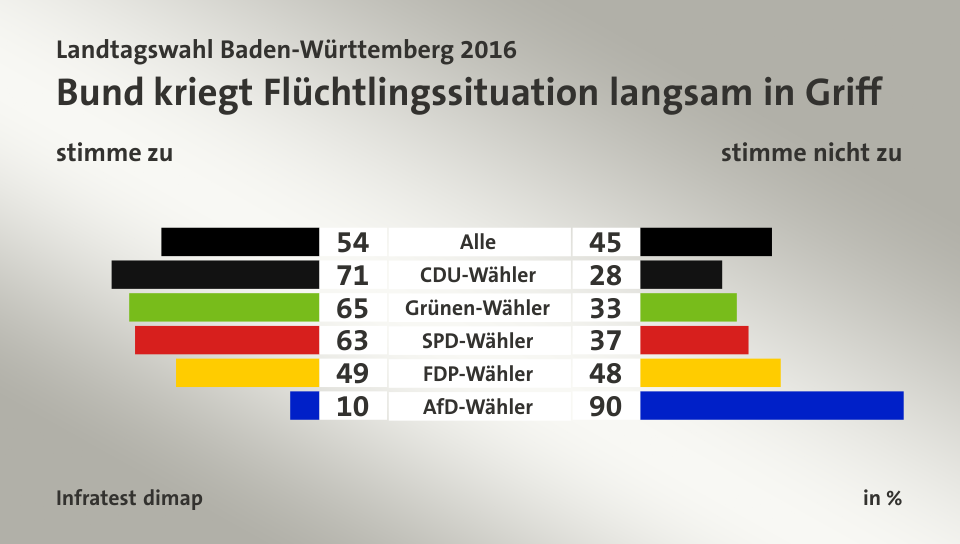 Bund kriegt Flüchtlingssituation langsam in Griff (in %) Alle: stimme zu 54, stimme nicht zu 45; CDU-Wähler: stimme zu 71, stimme nicht zu 28; Grünen-Wähler: stimme zu 65, stimme nicht zu 33; SPD-Wähler: stimme zu 63, stimme nicht zu 37; FDP-Wähler: stimme zu 49, stimme nicht zu 48; AfD-Wähler: stimme zu 10, stimme nicht zu 90; Quelle: Infratest dimap