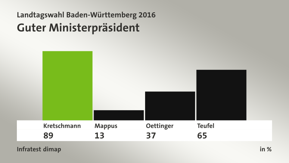 Guter Ministerpräsident, in %: Kretschmann 89,0 , Mappus 13,0 , Oettinger 37,0 , Teufel 65,0 , Quelle: Infratest dimap