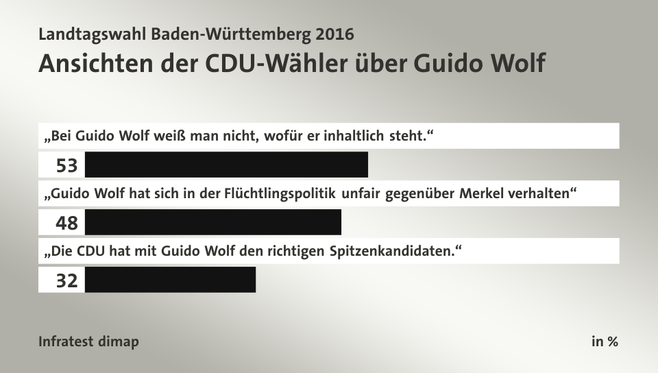 Ansichten der CDU-Wähler über Guido Wolf, in %: „Bei Guido Wolf weiß man nicht, wofür er inhaltlich steht.“ 53, „Guido Wolf hat sich in der Flüchtlingspolitik unfair gegenüber Merkel verhalten“ 48, „Die CDU hat mit Guido Wolf den richtigen Spitzenkandidaten.“ 32, Quelle: Infratest dimap