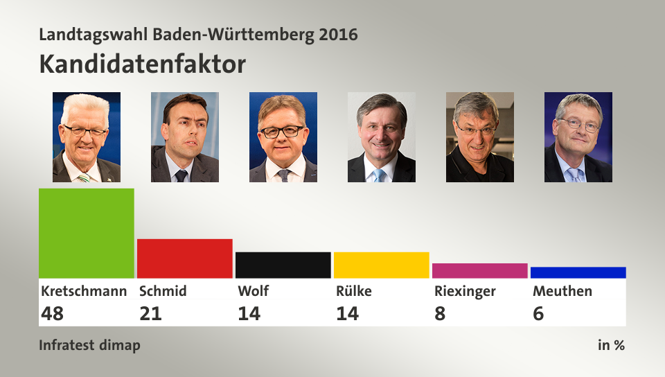 Kandidatenfaktor, in %: Kretschmann 48,0 , Schmid 21,0 , Wolf 14,0 , Rülke 14,0 , Riexinger 8,0 , Meuthen 6,0 , Quelle: Infratest dimap