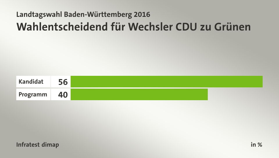Wahlentscheidend für Wechsler CDU zu Grünen, in %: Kandidat 56, Programm 40, Quelle: Infratest dimap