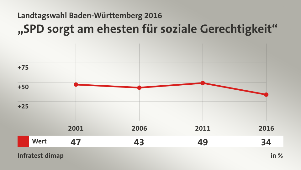 „SPD sorgt am ehesten für soziale Gerechtigkeit“, in % (Werte von 2016): Wert 34,0 , Quelle: Infratest dimap