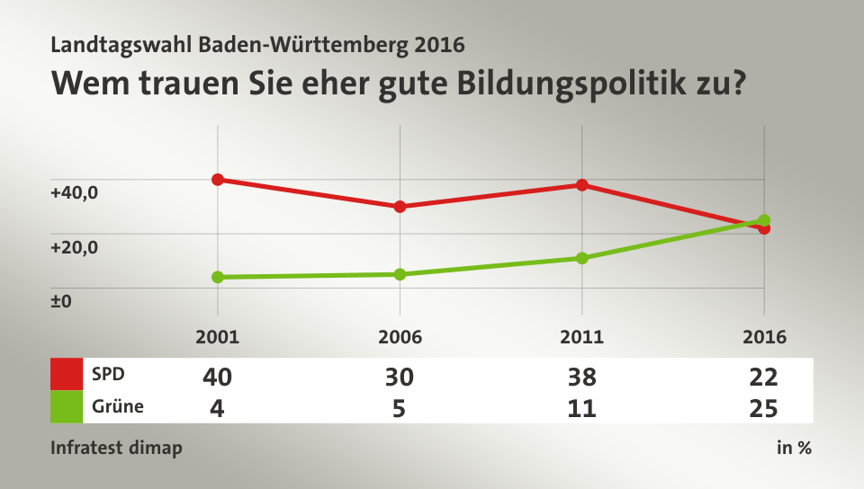 Wem trauen Sie eher gute Bildungspolitik zu?, in % (Werte von 2016): SPD 22,0 , Grüne 25,0 , Quelle: Infratest dimap