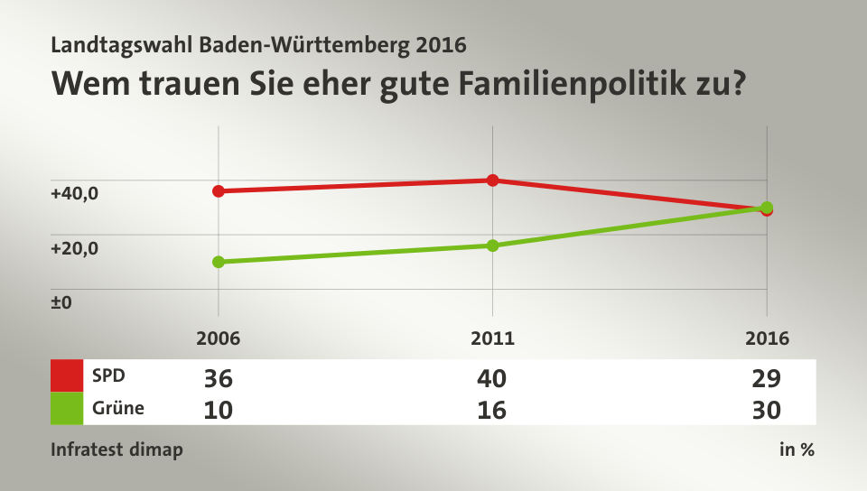 Wem trauen Sie eher gute Familienpolitik zu?, in % (Werte von 2016): SPD 29,0 , Grüne 30,0 , Quelle: Infratest dimap