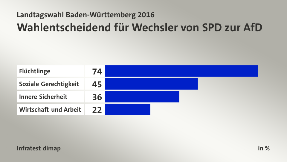 Wahlentscheidend für Wechsler von SPD zur AfD, in %: Flüchtlinge 74, Soziale Gerechtigkeit 45, Innere Sicherheit 36, Wirtschaft und Arbeit 22, Quelle: Infratest dimap