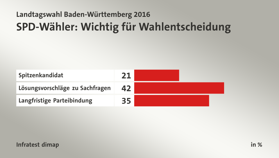 SPD-Wähler: Wichtig für Wahlentscheidung, in %: Spitzenkandidat 21, Lösungsvorschläge zu Sachfragen 42, Langfristige Parteibindung 35, Quelle: Infratest dimap
